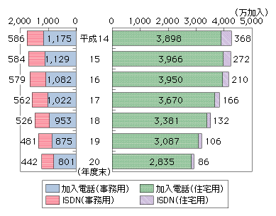 図表4-3-2-3　NTT固定電話サービスの推移