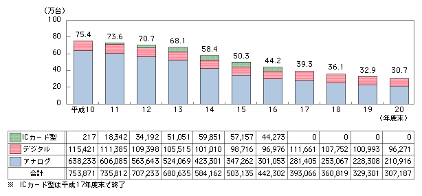 図表4-3-2-4　東・西NTTにおける公衆電話施設構成比の推移
