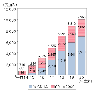 図表4-3-2-7　第3世代携帯電話加入契約数の推移