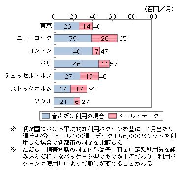 図表4-3-4-6　東京モデルによる携帯電話料金の国際比較（平成19年度）