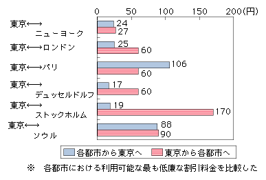 図表4-3-4-7　個別料金による東京・都市間での国際電話料金（平成19年度）