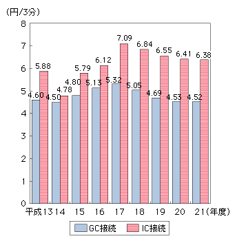 図表4-3-4-9　NTT接続料金の推移（加入電話3分当たり）