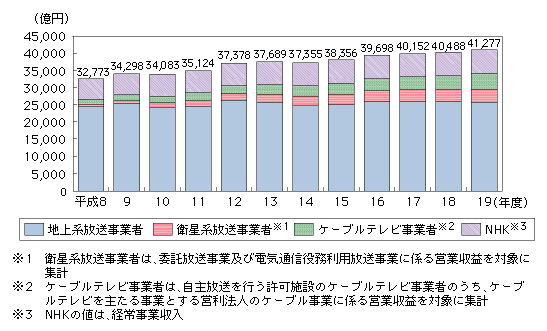 図表4-4-1-1　放送産業（売上高集計）の市場規模の推移