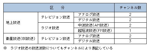 図表4-4-2-5　NHKの国内放送