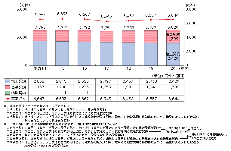 図表4-4-3-2　NHKの放送受信契約数・事業収入の推移
