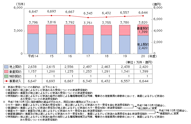 }\4-4-3-2@NHK̕M_񐔁EƎ̐