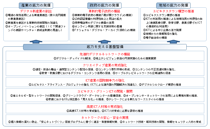 図表5-1-2-1　デジタル日本創生プロジェクト（ICT鳩山プラン）具体的施策の概要