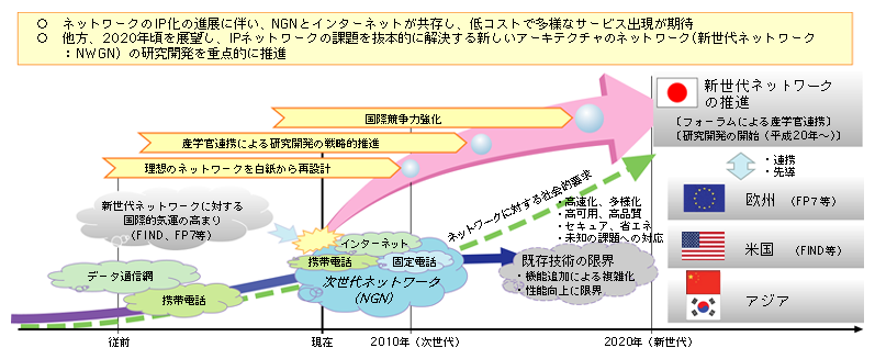 図表5-2-1-2　新世代ネットワークの推進