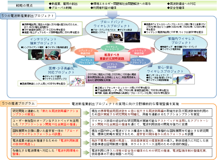 図表5-2-3-1　電波政策懇談会における検討状況
