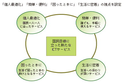 図表1-1-1-6 国民目線に立ったICTサービス(コンセプトイメージ)
「個人最適化」「簡単・便利」「困ったときに」「生活に密着」の視点を設定