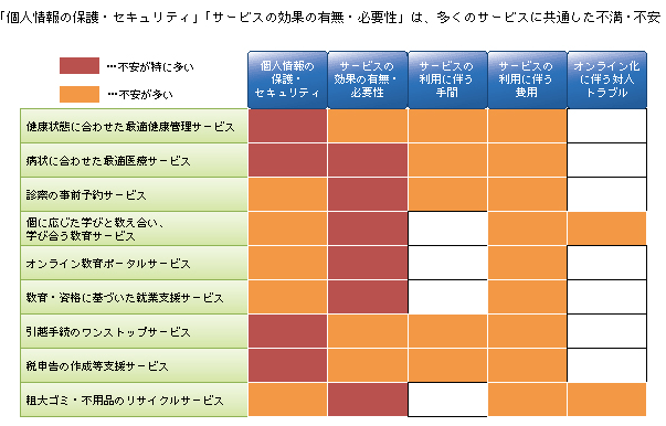 図表1-1-1-9 「医療・健康」「教育・就労」「生活・暮らし」のICTサービスに対する要望
「個人情報の保護・セキュリティ」「サービスの効果の有無・必要性」は、多くのサービスに共通した不満・不安