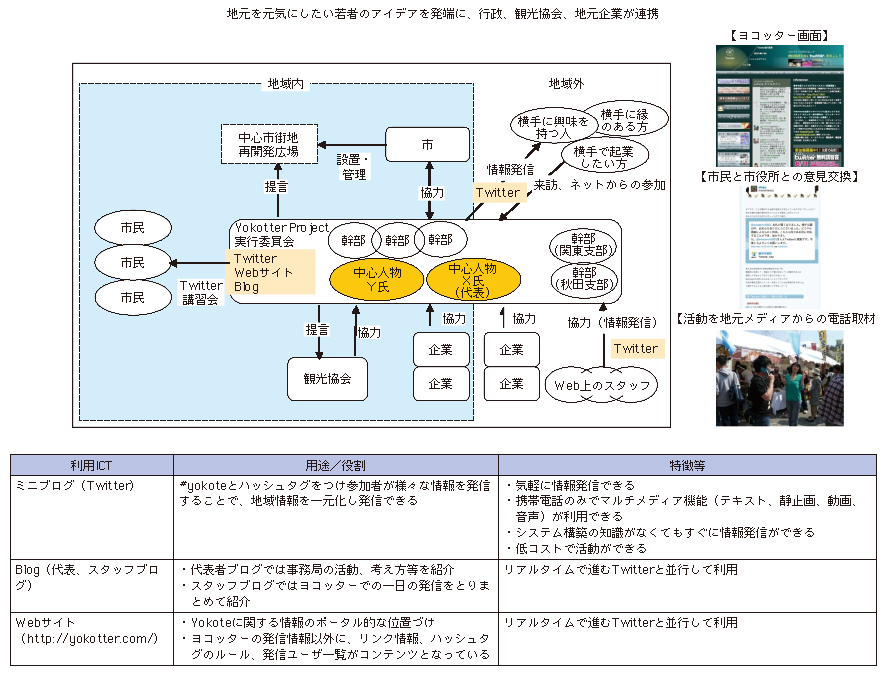 図表1-1-2-6　マイクロブログを利用したまちおこしプロジェクト「ヨコッター」（秋田県横手市）
地元を元気にしたい若者のアイデアを発端に、行政、観光協会、地元企業が連携