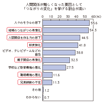 図表1-2-1-2 人間関係が難しくなった要因
人間関係が難しくなった要因として「つながりの変化」を挙げる割合が高い