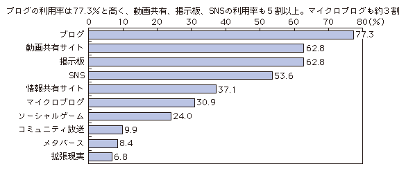図表1-2-2-1 これまでに利用したことのあるソーシャルメディア
ブログの利用率は77.3%と高く、動画共有、掲示板、SNSの利用率も5割以上。マイクロブログも約3割
