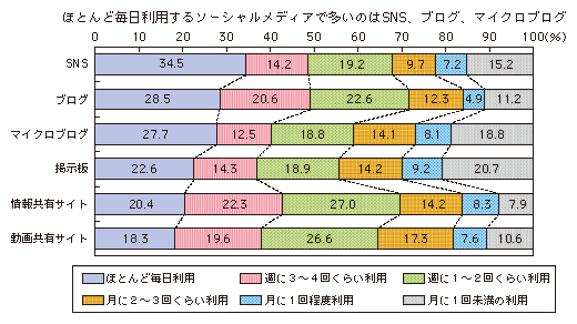 図表1-2-2-3 ソーシャルメディアの利用頻度
ほとんど毎日利用するソーシャルメディアで多いのはSNS、ブログ、マイクロブログ