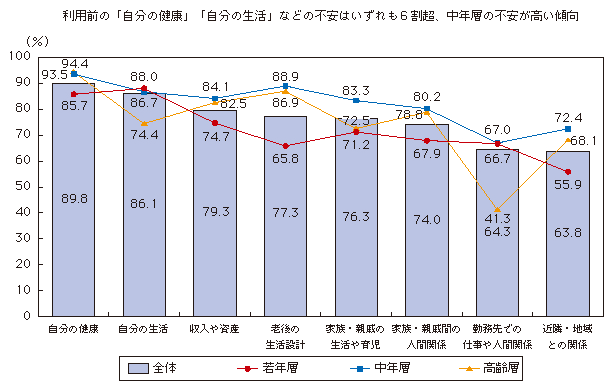 図表1-2-2-7 ソーシャルメディアを使う前の日常生活の不安(世代別)
利用前の「自分の健康」「自分の生活」などの不安はいずれも6割超、中年層の不安が高い傾向