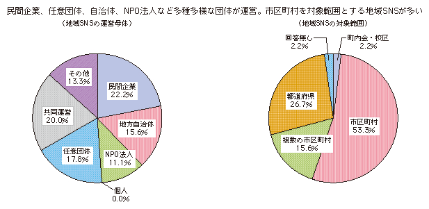 図表1-2-3-2 地域SNSの運営母体と対象範囲
民間企業、任意団体、自治体、NPO法人など多種多様な団体が運営。市区町村を対象範囲とする地域SNSが多い