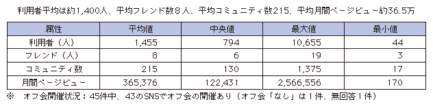 図表1-2-3-3 地域SNSの平均像
利用者平均は約1400人、平均フレンド数8人、平均コミュニティ数215、平均月間ページビュー約36.5万
