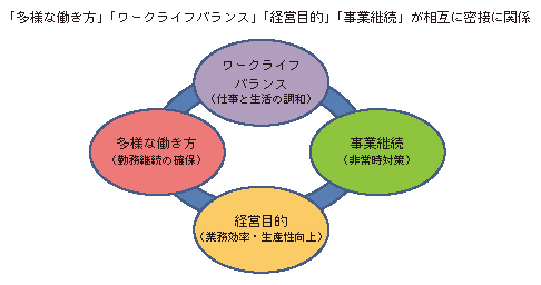 図表1-3-1-7 テレワーク導入目的のグループ
「多様な働き方」「ワークライフバランス」「経営目的」「事業継続」が相互に密接に関係