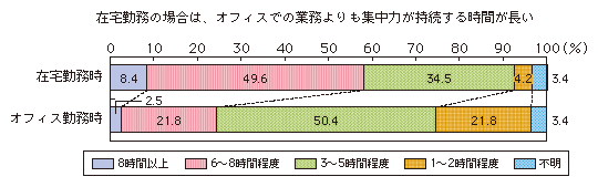 図表1-3-1-8 集中力持続時間の差異
在宅勤務の場合は、オフィスでの業務よりも集中力が持続する時間が長い