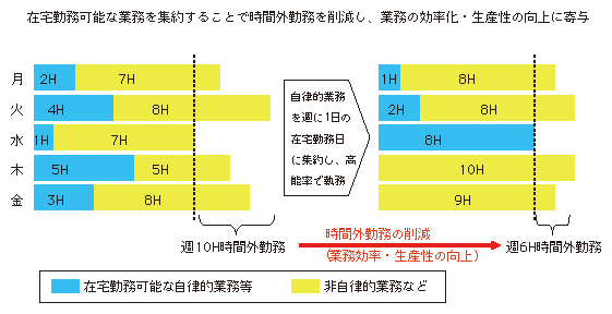図表1-3-1-9 A社における時間外勤務短縮の例
在宅勤務可能な業務を集約することで時間外勤務を削減し、業務の効率化・生産性の向上に寄与