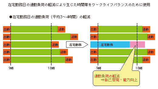 図表1-3-1-10 B社における通勤負荷軽減の事例
在宅勤務日の通勤負荷の軽減により生じた時間帯をワークライフバランスのために使用
