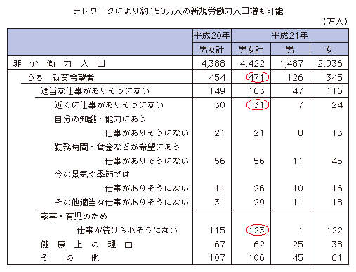 図表1-3-1-11 非労働力人口の内訳(理由別)
テレワークにより約150万人の新規労働力人口増も可能