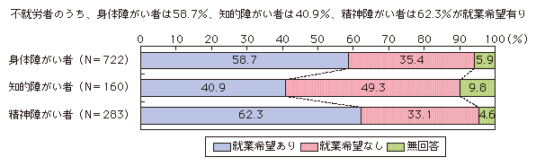 図表1-3-2-4 障がい者の就業希望
不就労者のうち、身体障がい者は58.7%、知的障がい者は40.9%、精神障がい者は62.3%が就業希望有り