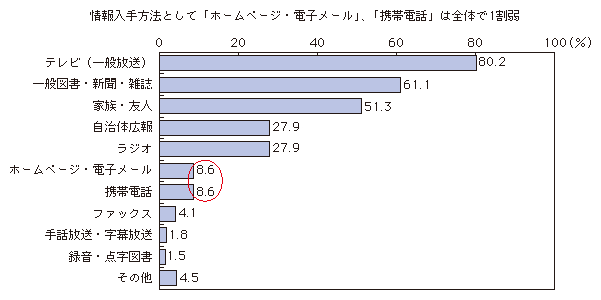 図表1-3-2-5 情報の入手方法
情報入手方法として「ホームページ・電子メール」、「携帯電話」は全体で1割弱