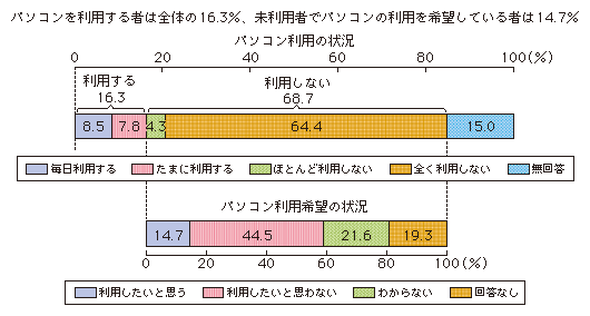 図表1-3-2-6 パソコンの利用の状況及び未利用者におけるパソコン利用希望の状況
パソコンを利用する者は全体の16.3%、未利用者でパソコンの利用を希望している者は14.7%