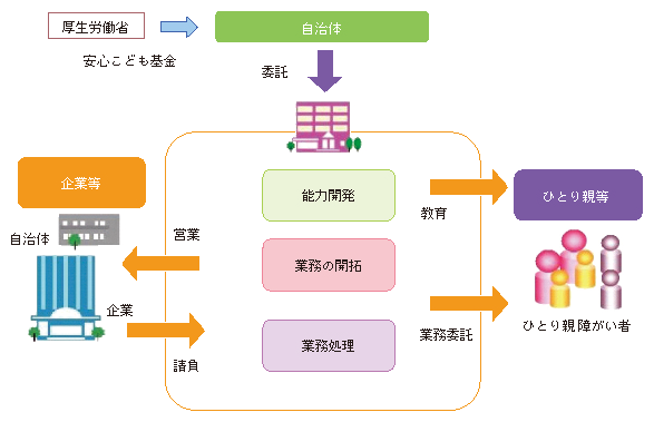 図表 ひとり親在宅就業支援事業モデルのイメージ図
