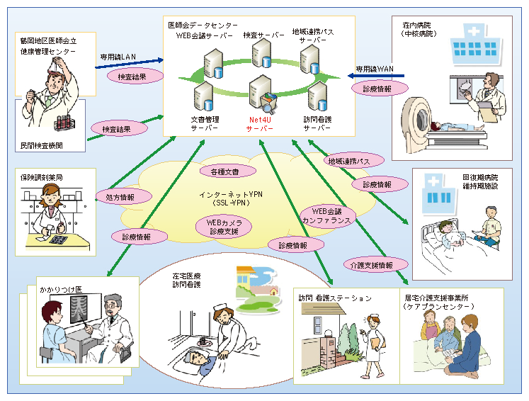 図表1-3-3-5　遠隔医療システム（Net4U）の仕組み