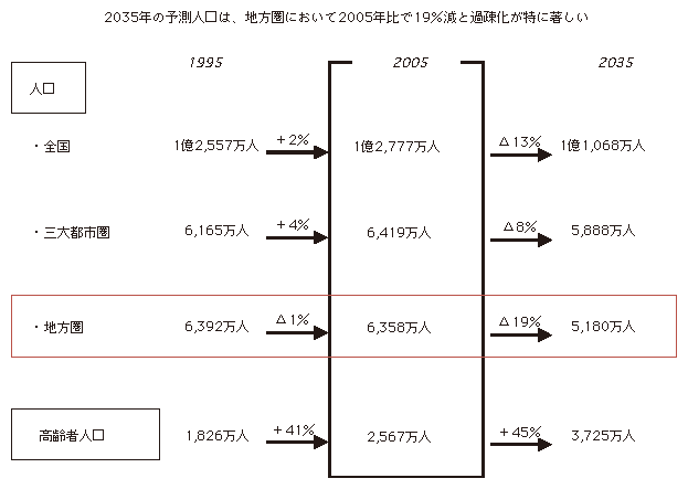 図表2-2-1-1 全国規模で人口が減少する時代の到来と高齢化の加速
2035年の予測人口は、地方圏において2005年比で19%減と過疎化が特に著しい