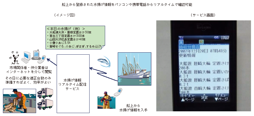 図表2-2-2-4　水揚げ情報のリアルタイム配信サービス
船上から登録された水揚げ情報をパソコンや携帯電話からリアルタイムで確認可能