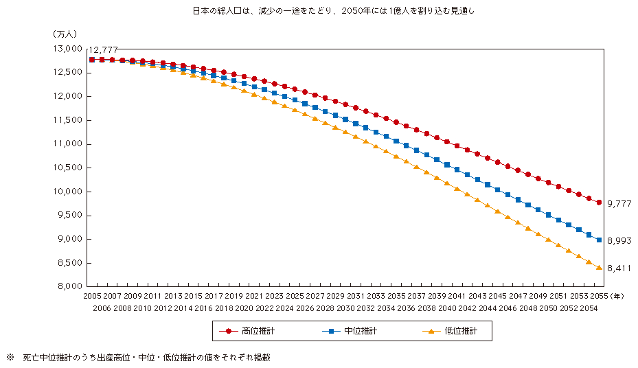 図表3-1-1-2　我が国の総人口の見通し
日本の総人口は、減少の一途をたどり、2050年には1億人を割り込む見通し