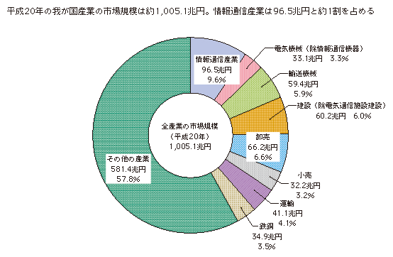 図表3-1-2-1 情報通信産業を含む主な産業の市場規模(名目国内生産額)
平成20年の我が国産業の市場規模は約1005.1兆円。情報通信産業は96.5兆円と約1割を占める