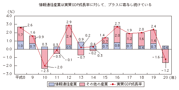 図表3-1-2-4 実質GDP成長率に対する情報通信産業の寄与
情報通信産業は実質GDP成長率に対して、プラスに寄与し続けている
