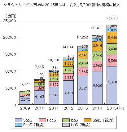 図表3-1-2-7 クラウドサービスの市場規模(推計)
クラウドサービス市場は2015年には、約2兆3700億円の規模に拡大