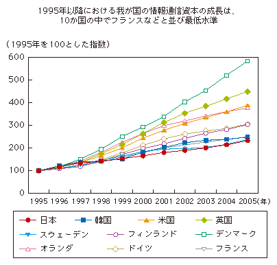 図表3-1-3-3 情報通信資本の推移(全産業・国際比較)
1995年以降における我が国の情報通信資本の成長は、10か国の中でフランスなどと並び最低水準