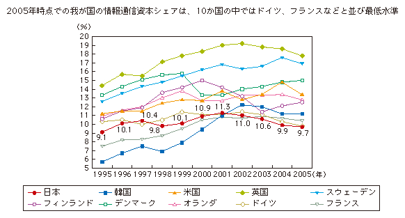 図表3-1-3-5 情報通信資本シェアの推移(国際比較)
2005年時点での我が国の情報通信資本シェアは、10か国の中ではドイツ、フランスなどと並び最低水準
