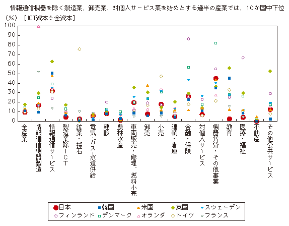 図表3-1-3-6 産業別情報通信資本シェア(国際比較)
情報通信機器を除く製造業、卸売業、対個人サービス業を始めとする過半の産業では、10か国中下位