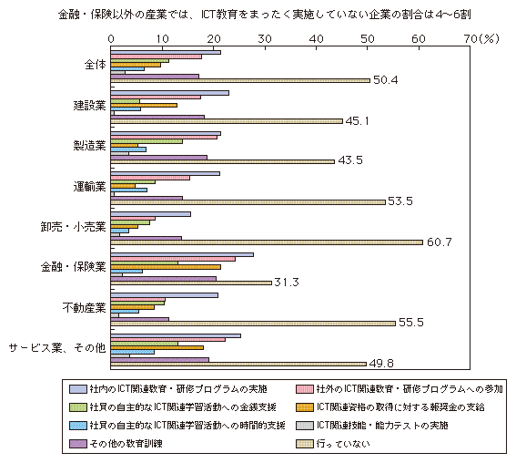 図表3-1-3-7 ICT教育の実施状況
金融・保険以外の産業ではICT教育をまったく実施していない企業の割合は4〜6割