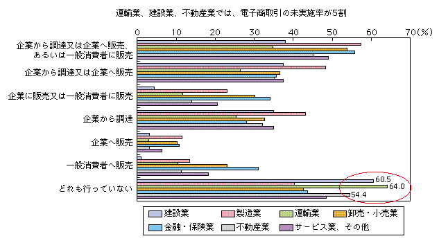 図表3-1-3-13 電子商取引の実施率
運輸業、建設業、不動産業では、電子商取引の未実施率が5割