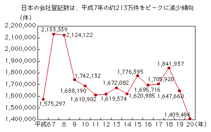 図表3-2-2-2　日本の商業登記（会社）数の推移
日本の会社登記数は、平成7年の約213万件をピークに減少傾向