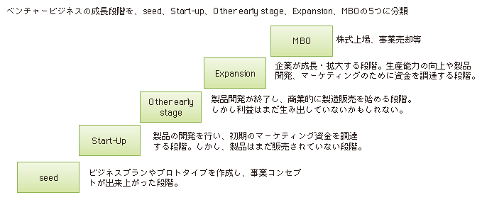 図表3-2-2-3　ベンチャービジネスの成長段階
ベンチャービジネスの成長段階を、seed、Start-up、Other early stage、Expansion、MBOの5つに分類