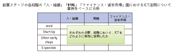 図表3-2-2-4 若者のベンチャービジネス事例の分析フレーム
創業ステージの各段階の「人・組織」「戦略」「ファイナンス・資本市場」面におけてICT活用について事例をベースに分析