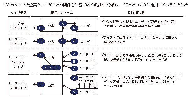 図表3-2-3-1 UGDにおける、ユーザーと企業の関係性及びICTの活用箇所
日本の強みを生かして既にグローバル展開を実現している事例、今後グローバル展開が期待される事例