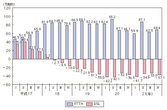 図表4-1-1-6　DSLとFTTHの契約純増数の推移