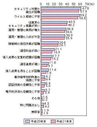 図表4-1-2-2 企業におけるインターネットや企業内LAN等を利用する上での問題点(複数回答)