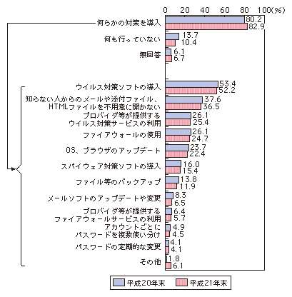 図表4-1-2-8 世帯におけるセキュリティ対策の実施状況(複数回答)